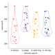 Speech quality plotted by listener and pitch. Our voices get higher when we speak to dogs, regardless of their age. (Image: Mathevon et al., 2017)